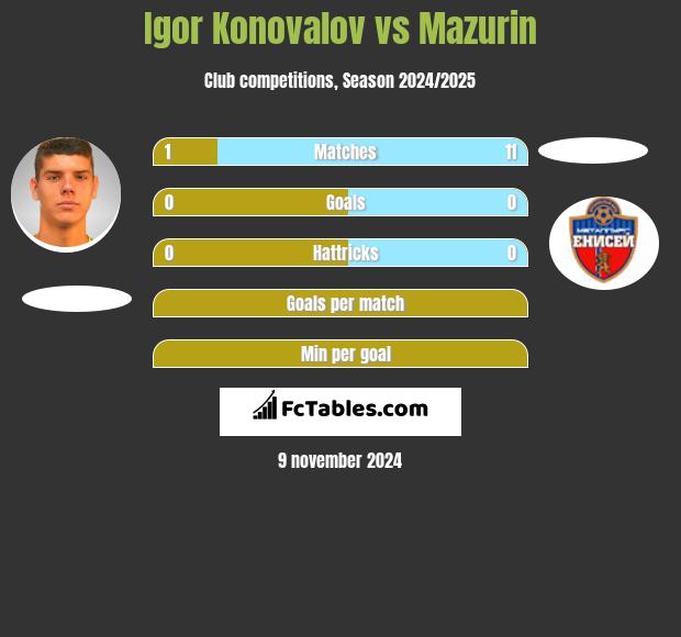 Igor Konovalov vs Mazurin h2h player stats