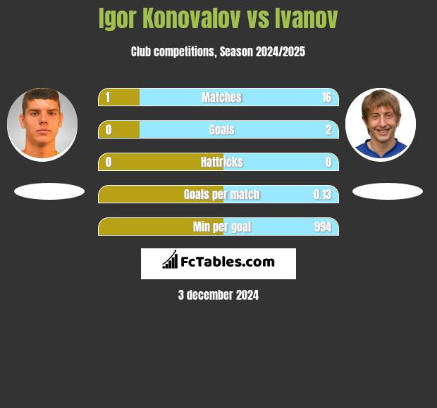 Igor Konovalov vs Ivanov h2h player stats