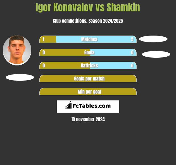 Igor Konovalov vs Shamkin h2h player stats