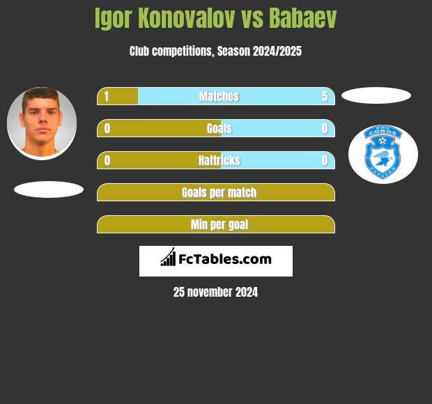 Igor Konovalov vs Babaev h2h player stats