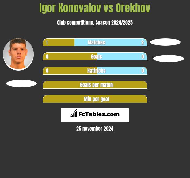 Igor Konovalov vs Orekhov h2h player stats