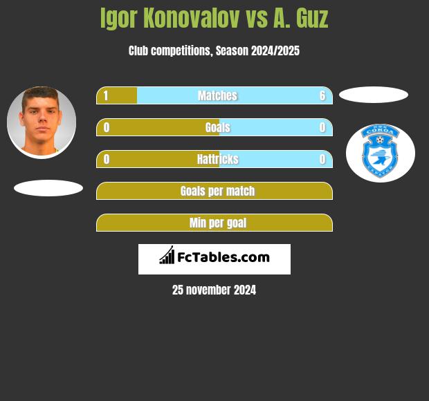 Igor Konovalov vs A. Guz h2h player stats