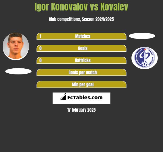 Igor Konovalov vs Kovalev h2h player stats