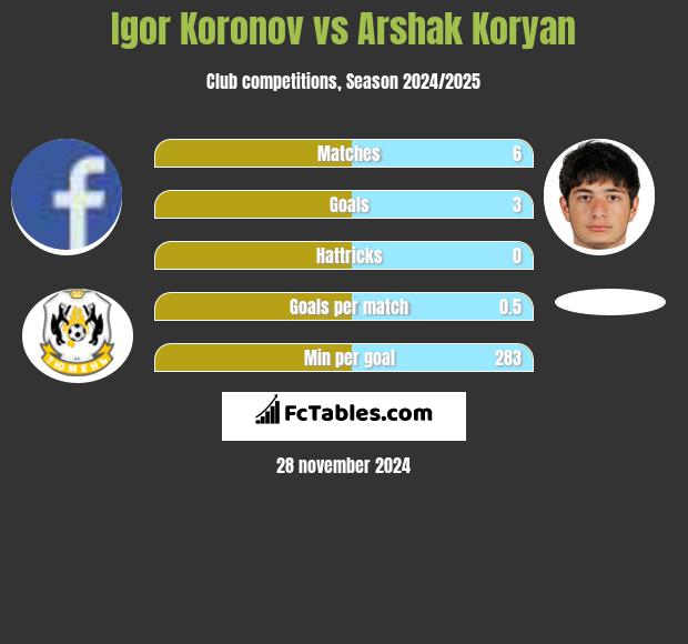 Igor Koronov vs Arshak Koryan h2h player stats