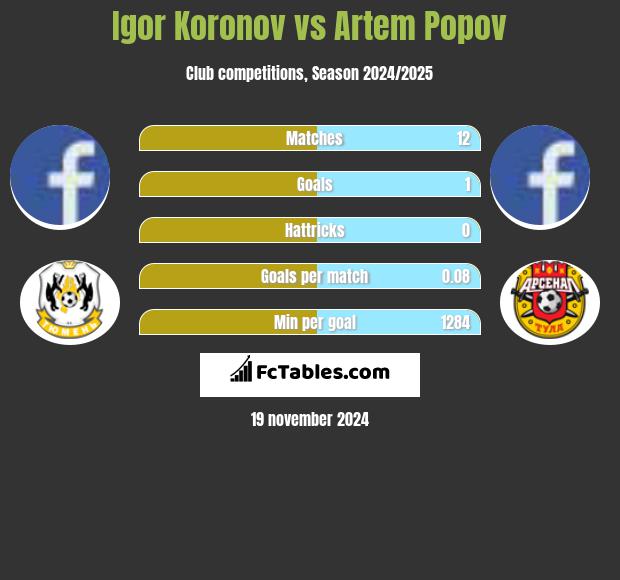 Igor Koronov vs Artem Popov h2h player stats