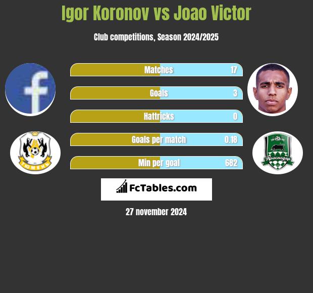 Igor Koronov vs Joao Victor h2h player stats