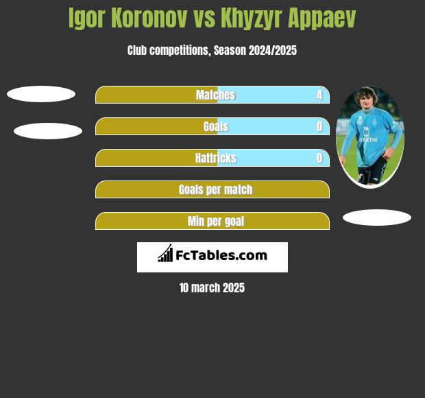 Igor Koronov vs Khyzyr Appaev h2h player stats