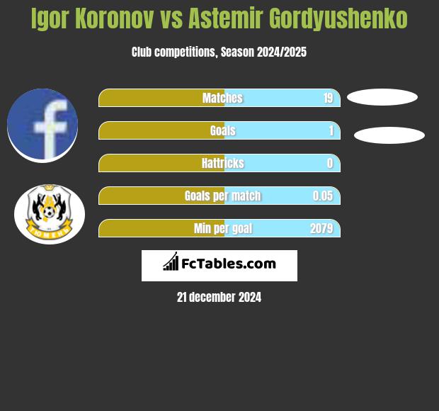 Igor Koronov vs Astemir Gordyushenko h2h player stats