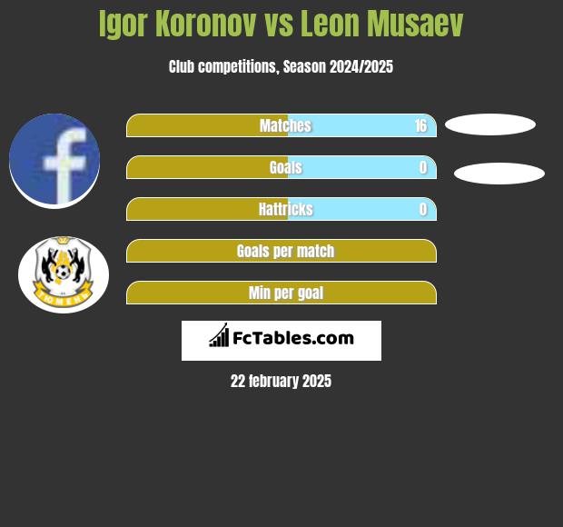 Igor Koronov vs Leon Musaev h2h player stats