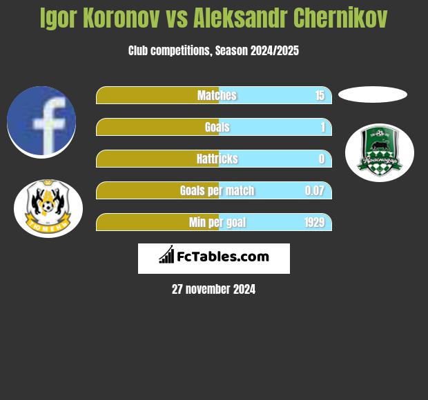 Igor Koronov vs Aleksandr Chernikov h2h player stats