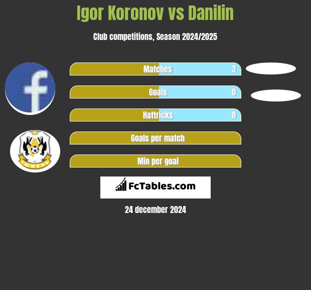 Igor Koronov vs Danilin h2h player stats