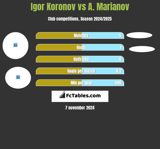 Igor Koronov vs A. Marianov h2h player stats