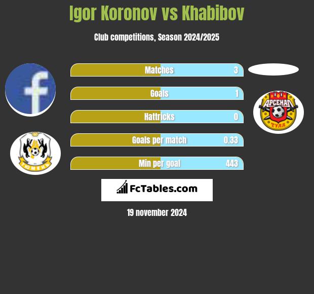 Igor Koronov vs Khabibov h2h player stats