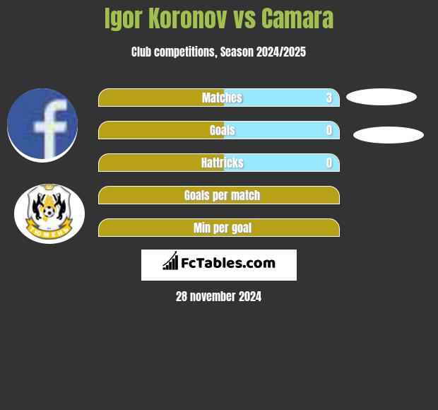 Igor Koronov vs Camara h2h player stats