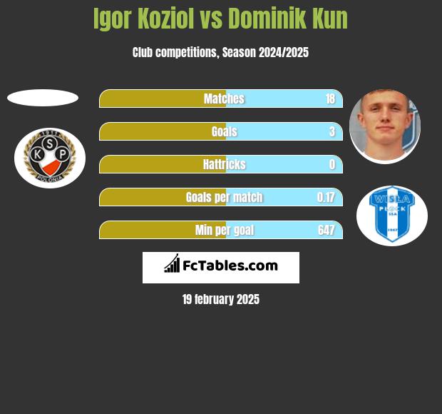 Igor Koziol vs Dominik Kun h2h player stats