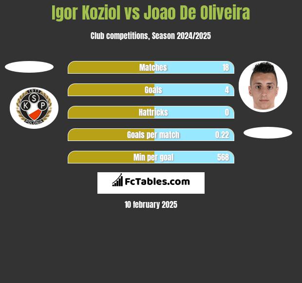 Igorz Kozioł vs Joao De Oliveira h2h player stats