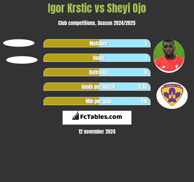 Igor Krstic vs Sheyi Ojo h2h player stats