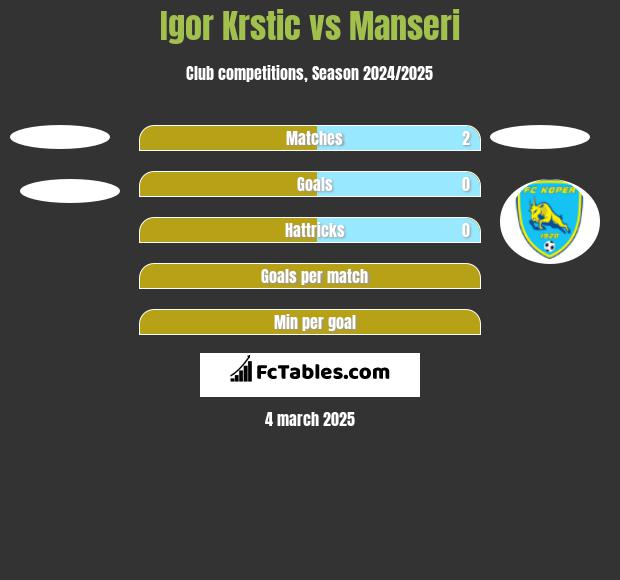 Igor Krstic vs Manseri h2h player stats