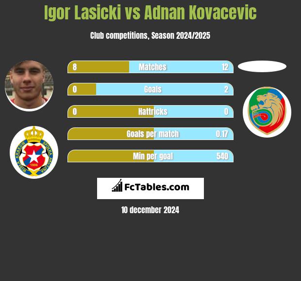 Igor Łasicki vs Adnan Kovacevic h2h player stats