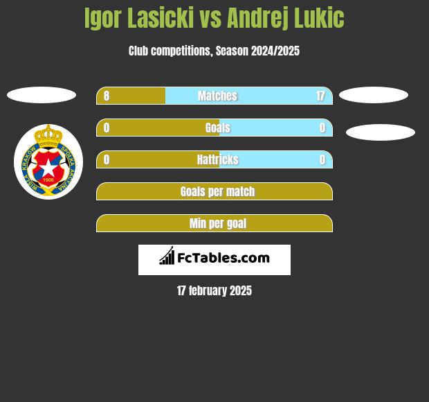 Igor Lasicki vs Andrej Lukic h2h player stats