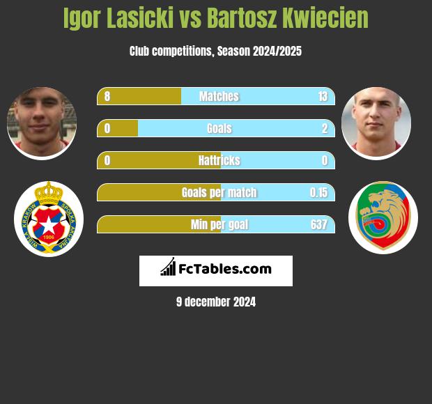 Igor Lasicki vs Bartosz Kwiecien h2h player stats