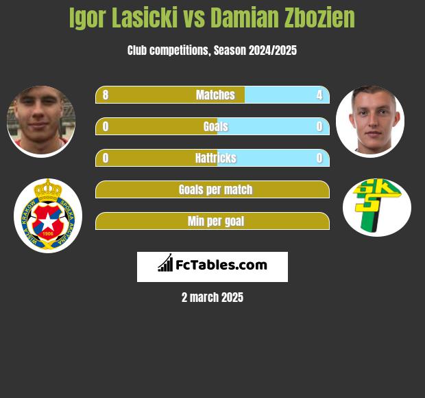 Igor Lasicki vs Damian Zbozien h2h player stats