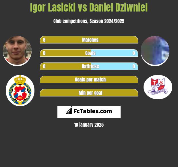 Igor Łasicki vs Daniel Dziwniel h2h player stats