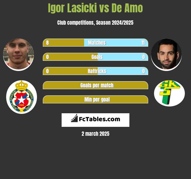 Igor Lasicki vs De Amo h2h player stats