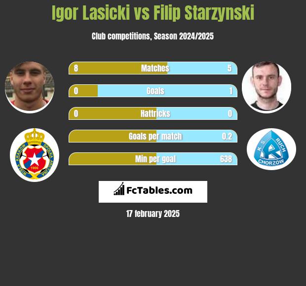 Igor Lasicki vs Filip Starzynski h2h player stats