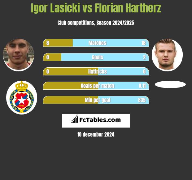 Igor Łasicki vs Florian Hartherz h2h player stats