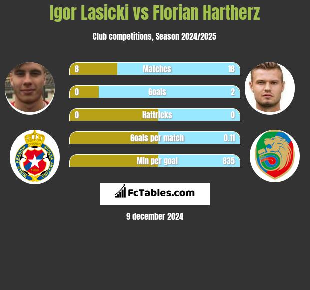 Igor Lasicki vs Florian Hartherz h2h player stats