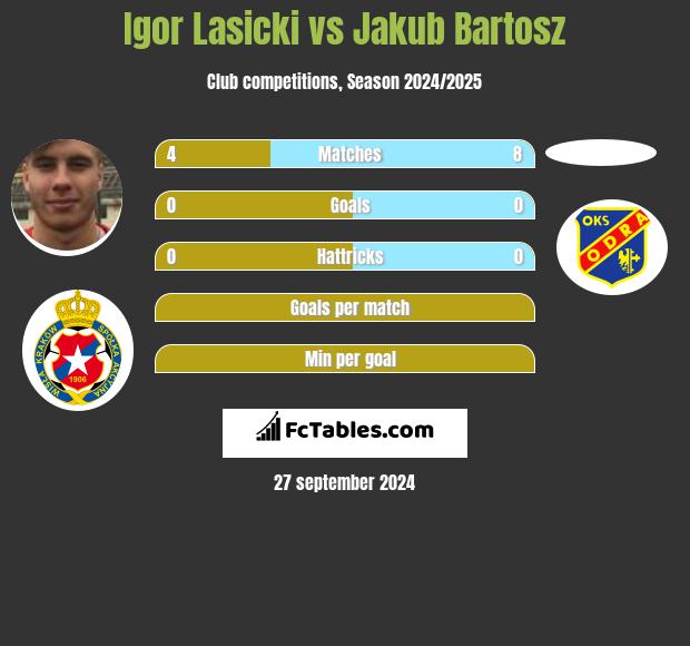 Igor Łasicki vs Jakub Bartosz h2h player stats