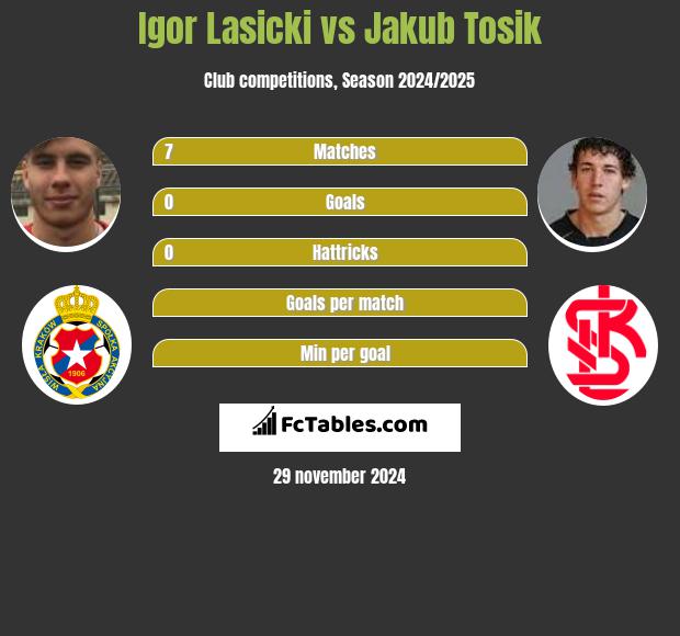 Igor Lasicki vs Jakub Tosik h2h player stats