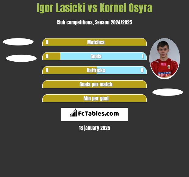 Igor Łasicki vs Kornel Osyra h2h player stats