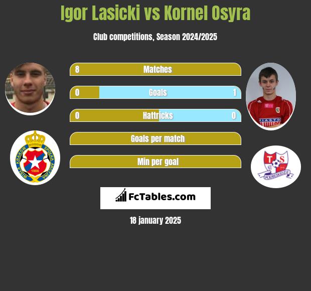 Igor Lasicki vs Kornel Osyra h2h player stats