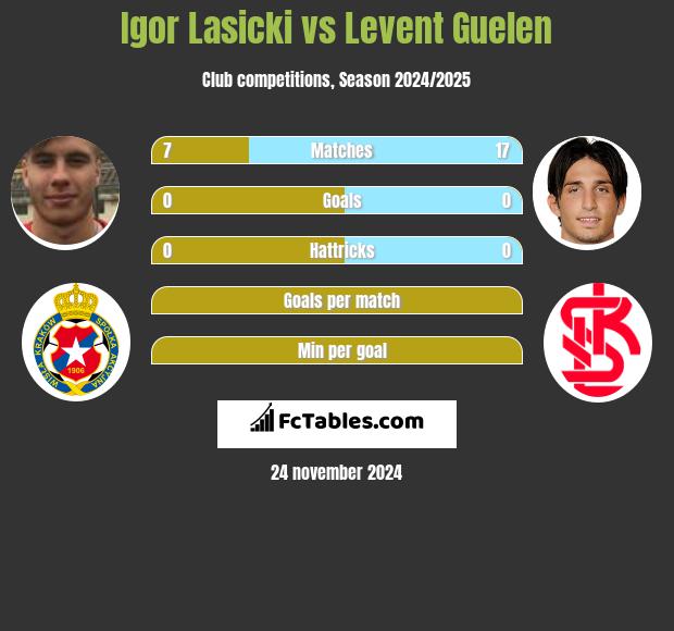 Igor Lasicki vs Levent Guelen h2h player stats