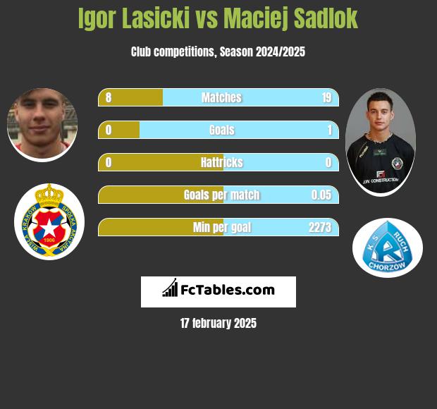 Igor Lasicki vs Maciej Sadlok h2h player stats