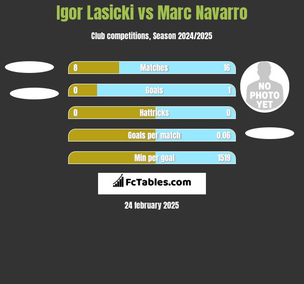 Igor Łasicki vs Marc Navarro h2h player stats