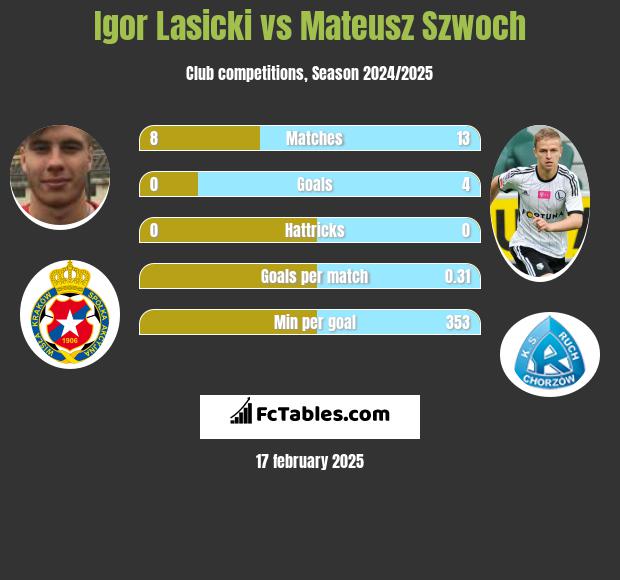 Igor Lasicki vs Mateusz Szwoch h2h player stats