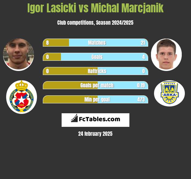 Igor Łasicki vs Michał Marcjanik h2h player stats