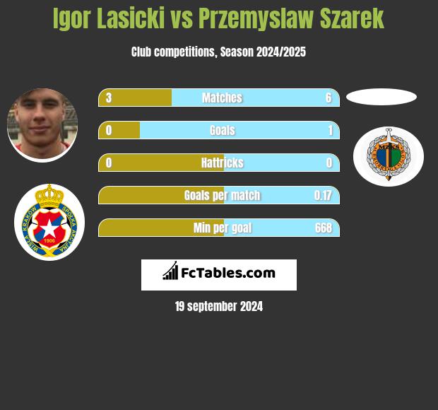 Igor Lasicki vs Przemyslaw Szarek h2h player stats