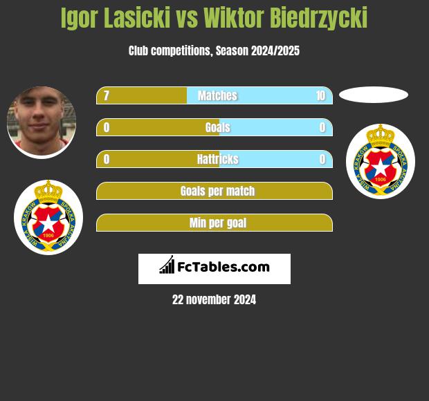 Igor Lasicki vs Wiktor Biedrzycki h2h player stats