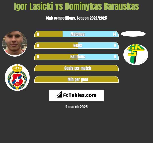 Igor Lasicki vs Dominykas Barauskas h2h player stats