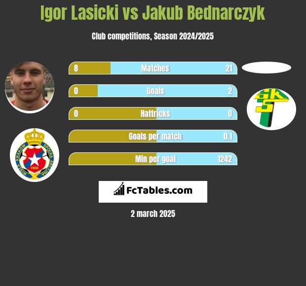 Igor Łasicki vs Jakub Bednarczyk h2h player stats