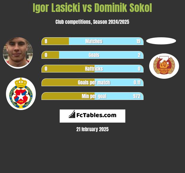 Igor Łasicki vs Dominik Sokol h2h player stats