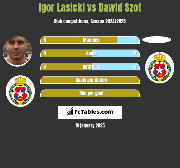 Igor Lasicki vs Dawid Szot h2h player stats