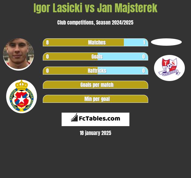 Igor Łasicki vs Jan Majsterek h2h player stats