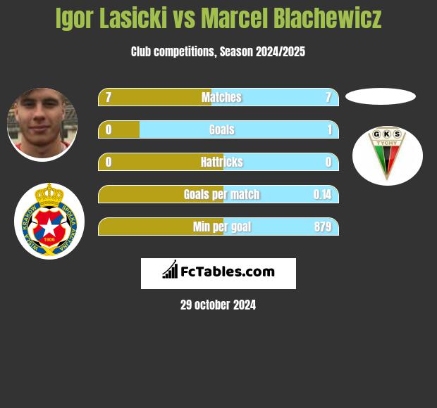 Igor Lasicki vs Marcel Blachewicz h2h player stats