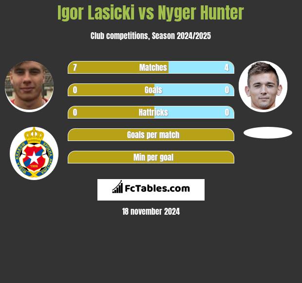 Igor Łasicki vs Nyger Hunter h2h player stats