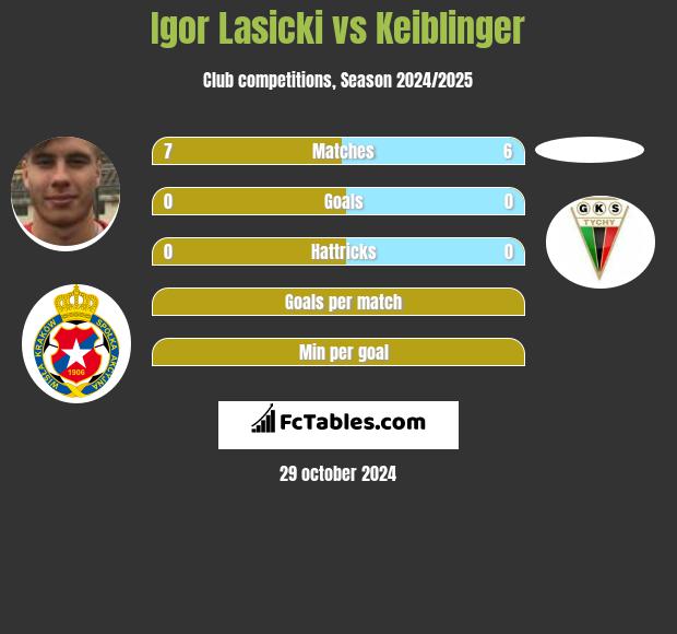 Igor Łasicki vs Keiblinger h2h player stats